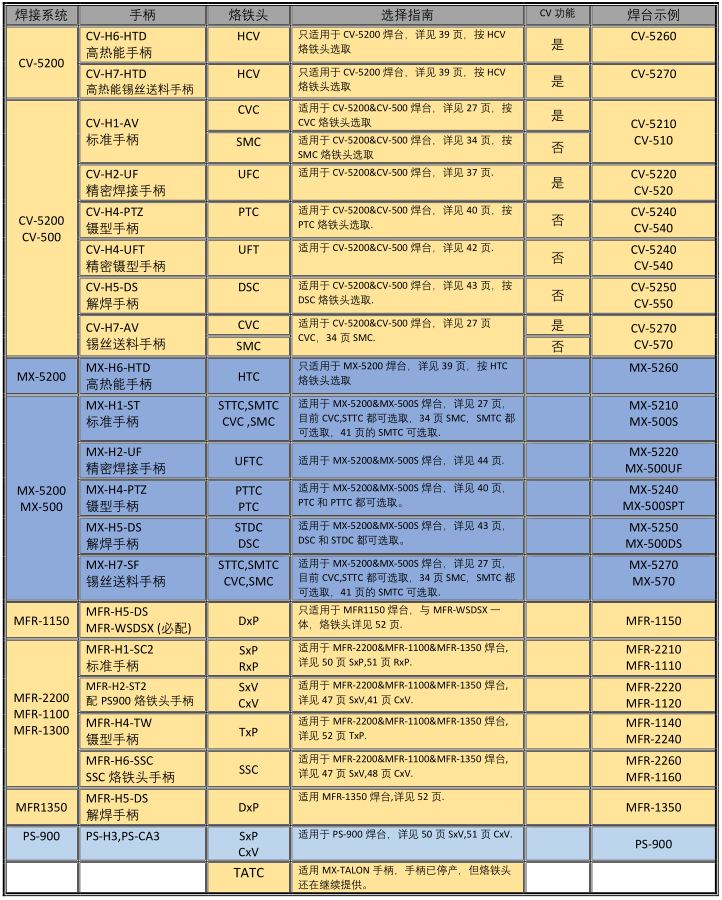 metcal烙铁头型号选配表.png